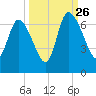 Fort McAllister tide chart for Thursday, September 26, 2024