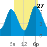 Fort McAllister tide chart for Friday, September 27, 2024