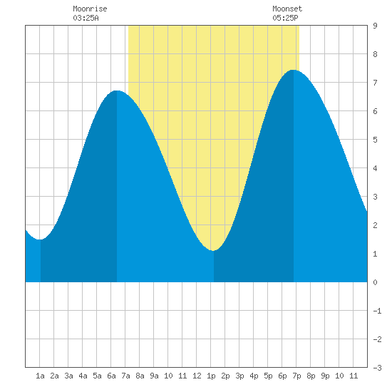 Fort McAllister tide chart for Saturday, September 28, 2024