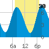 Fort McAllister tide chart for Monday, September 30, 2024