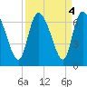 Fort McAllister tide chart for Wednesday, September 4, 2024