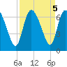 Fort McAllister tide chart for Thursday, September 5, 2024