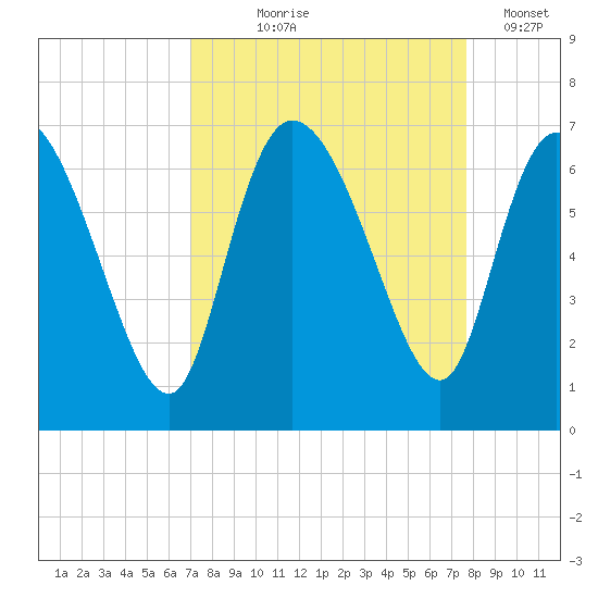 Fort McAllister tide chart for Friday, September 6, 2024
