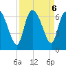 Fort McAllister tide chart for Friday, September 6, 2024