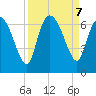 Fort McAllister tide chart for Saturday, September 7, 2024