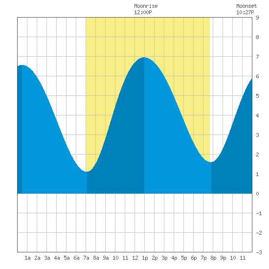 Fort McAllister tide chart for Sunday, September 8, 2024