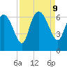 Fort McAllister tide chart for Monday, September 9, 2024