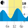 Fort McAllister tide chart for Thursday, October 10, 2024