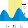 Fort McAllister tide chart for Friday, October 11, 2024