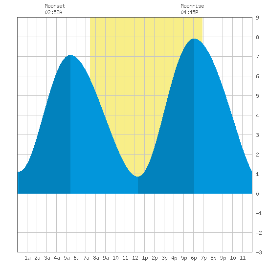 Fort McAllister tide chart for Sunday, October 13, 2024