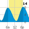 Fort McAllister tide chart for Monday, October 14, 2024