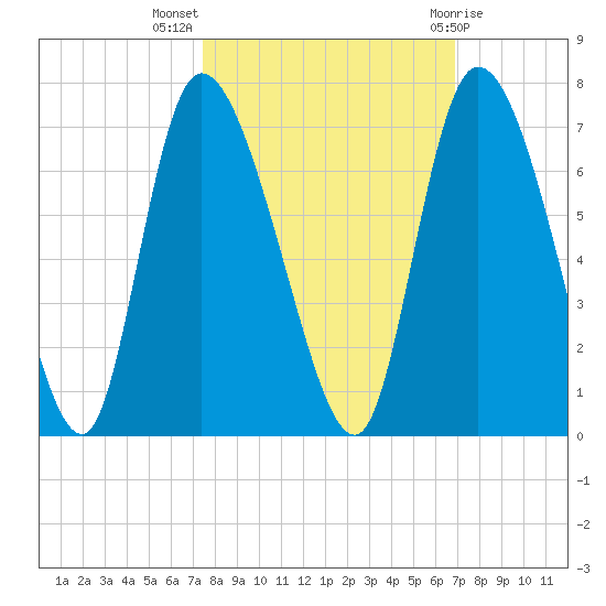 Fort McAllister tide chart for Tuesday, October 15, 2024