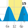 Fort McAllister tide chart for Tuesday, October 15, 2024