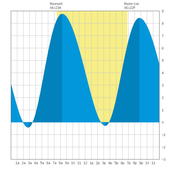 Fort McAllister tide chart for Wednesday, October 16, 2024