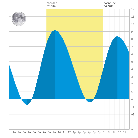 Fort McAllister tide chart for Thursday, October 17, 2024