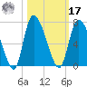 Fort McAllister tide chart for Thursday, October 17, 2024