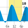 Fort McAllister tide chart for Friday, October 18, 2024
