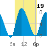 Fort McAllister tide chart for Saturday, October 19, 2024