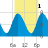 Fort McAllister tide chart for Tuesday, October 1, 2024