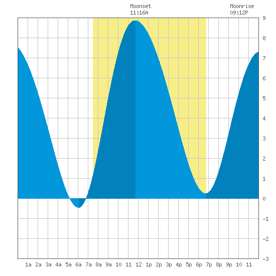 Fort McAllister tide chart for Sunday, October 20, 2024