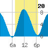 Fort McAllister tide chart for Sunday, October 20, 2024