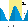 Fort McAllister tide chart for Monday, October 21, 2024