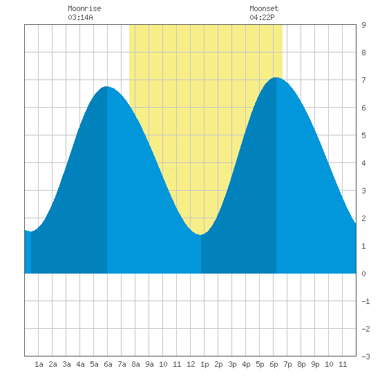 Fort McAllister tide chart for Sunday, October 27, 2024