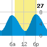 Fort McAllister tide chart for Sunday, October 27, 2024