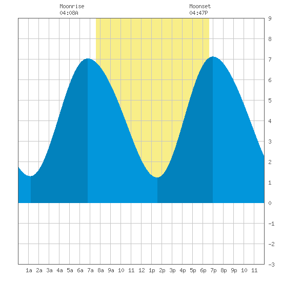 Fort McAllister tide chart for Monday, October 28, 2024