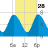 Fort McAllister tide chart for Monday, October 28, 2024