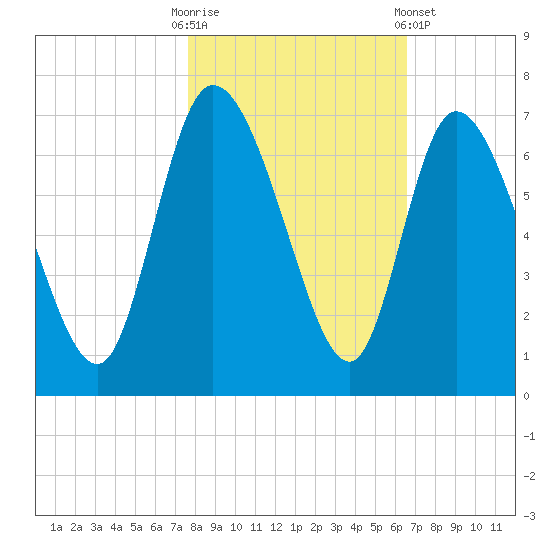 Fort McAllister tide chart for Thursday, October 31, 2024