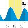 Fort McAllister tide chart for Thursday, October 31, 2024