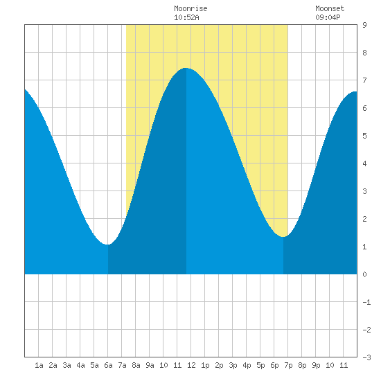 Fort McAllister tide chart for Sunday, October 6, 2024
