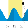 Fort McAllister tide chart for Sunday, October 6, 2024