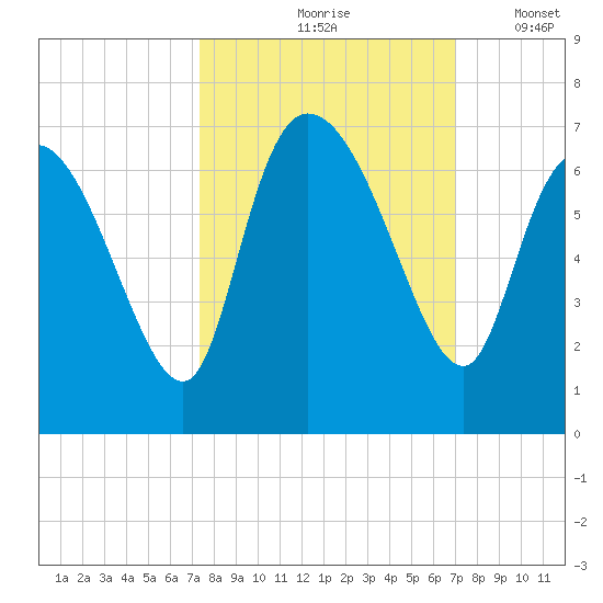 Fort McAllister tide chart for Monday, October 7, 2024