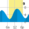 Fort McAllister tide chart for Wednesday, October 9, 2024