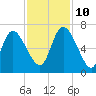 Fort McAllister tide chart for Sunday, November 10, 2024