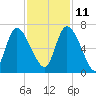 Fort McAllister tide chart for Monday, November 11, 2024