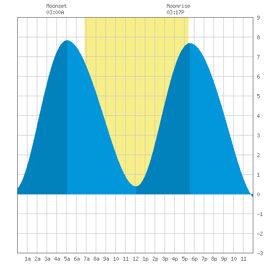 Fort McAllister tide chart for Tuesday, November 12, 2024