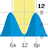 Fort McAllister tide chart for Tuesday, November 12, 2024