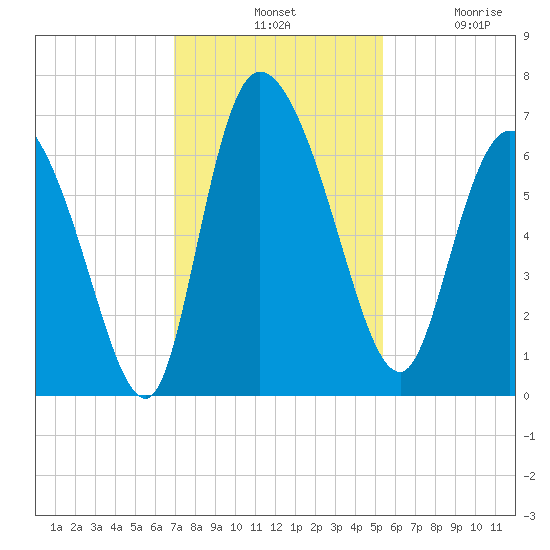 Fort McAllister tide chart for Tuesday, November 19, 2024