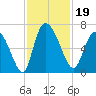 Fort McAllister tide chart for Tuesday, November 19, 2024