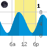 Fort McAllister tide chart for Friday, November 1, 2024