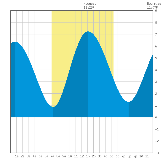 Fort McAllister tide chart for Thursday, November 21, 2024