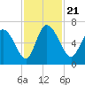 Fort McAllister tide chart for Thursday, November 21, 2024
