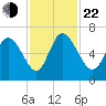 Fort McAllister tide chart for Friday, November 22, 2024