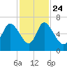 Fort McAllister tide chart for Sunday, November 24, 2024