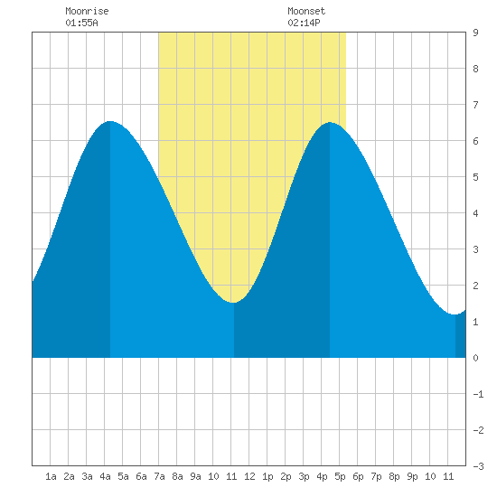 Fort McAllister tide chart for Monday, November 25, 2024
