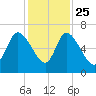 Fort McAllister tide chart for Monday, November 25, 2024