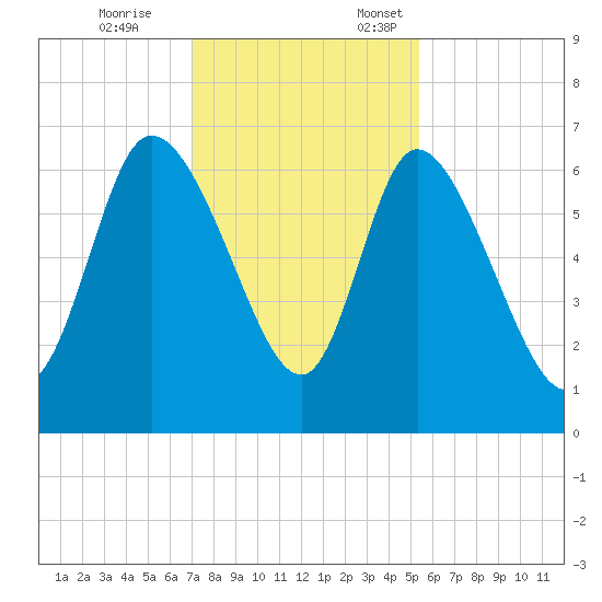 Fort McAllister tide chart for Tuesday, November 26, 2024